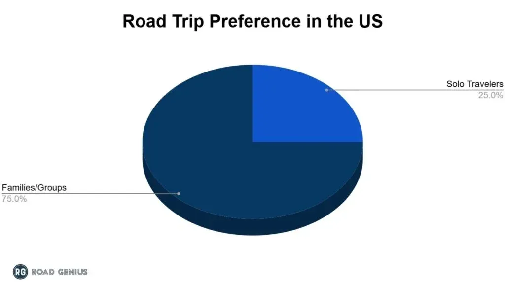 Pie chart of US road trip preference, split between families or groups and solo travelers.