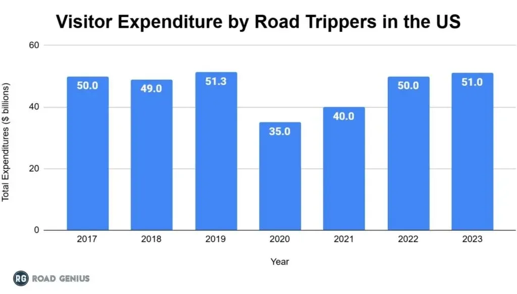 Bar chart of total visitor expenditure by US road trippers from 2017 to 2023, in billions of dollars.