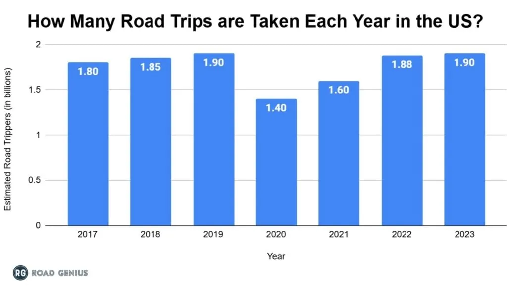 Bar chart of estimated road trips taken in the US each year from 2017 to 2023, in billions.