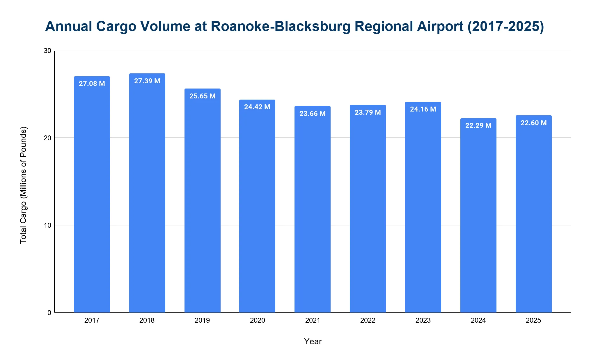 Chart of annual air cargo handled at Roanoke-Blacksburg Regional Airport by year.