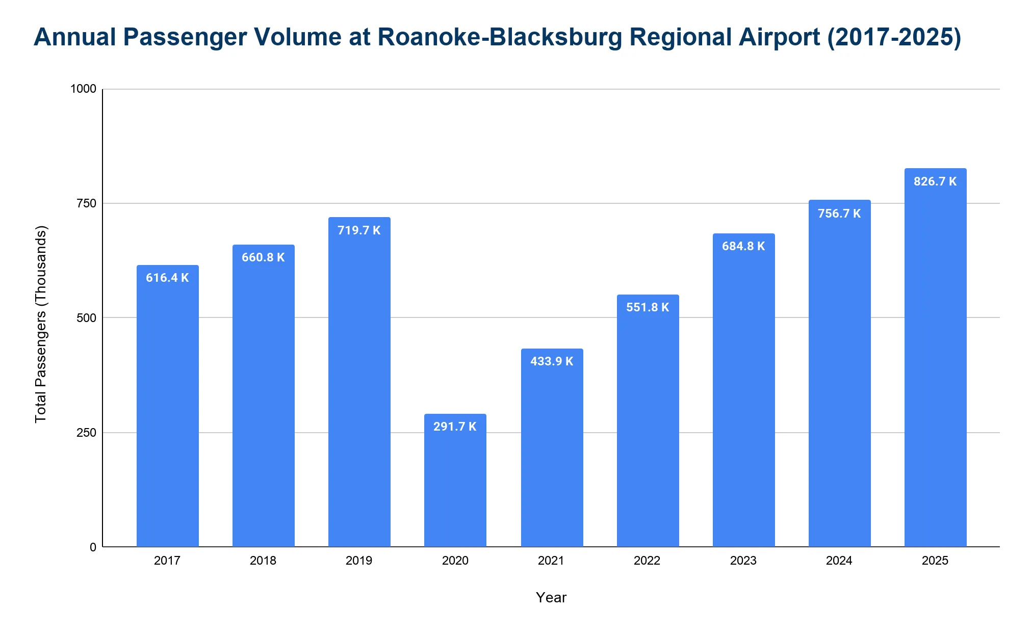 Chart of annual passenger totals at Roanoke-Blacksburg Regional Airport by year.
