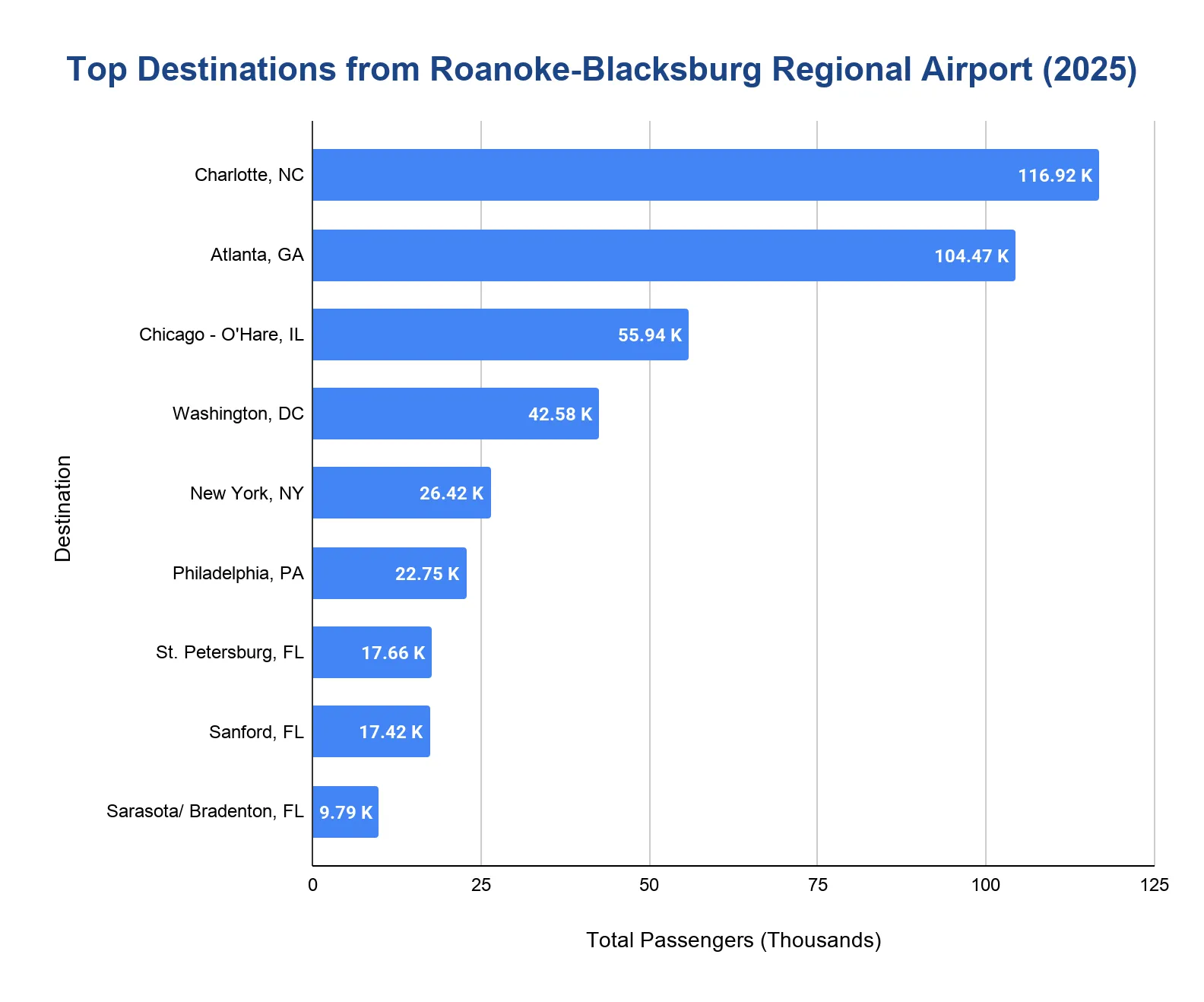 Chart of the busiest destinations from Roanoke-Blacksburg Regional Airport by passenger volume in 2025.