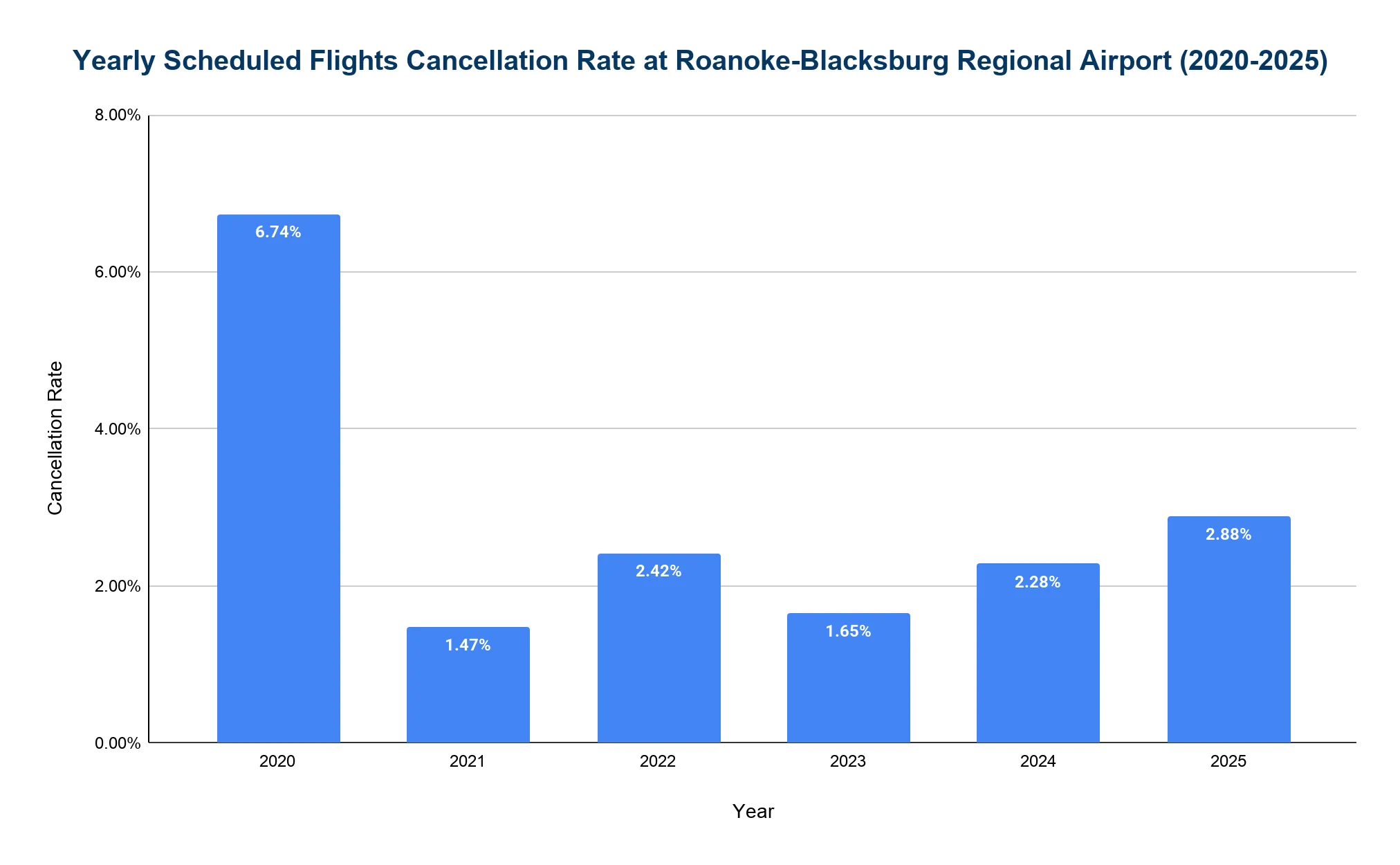 Chart of the annual flight cancellation rate at Roanoke-Blacksburg Regional Airport by year.