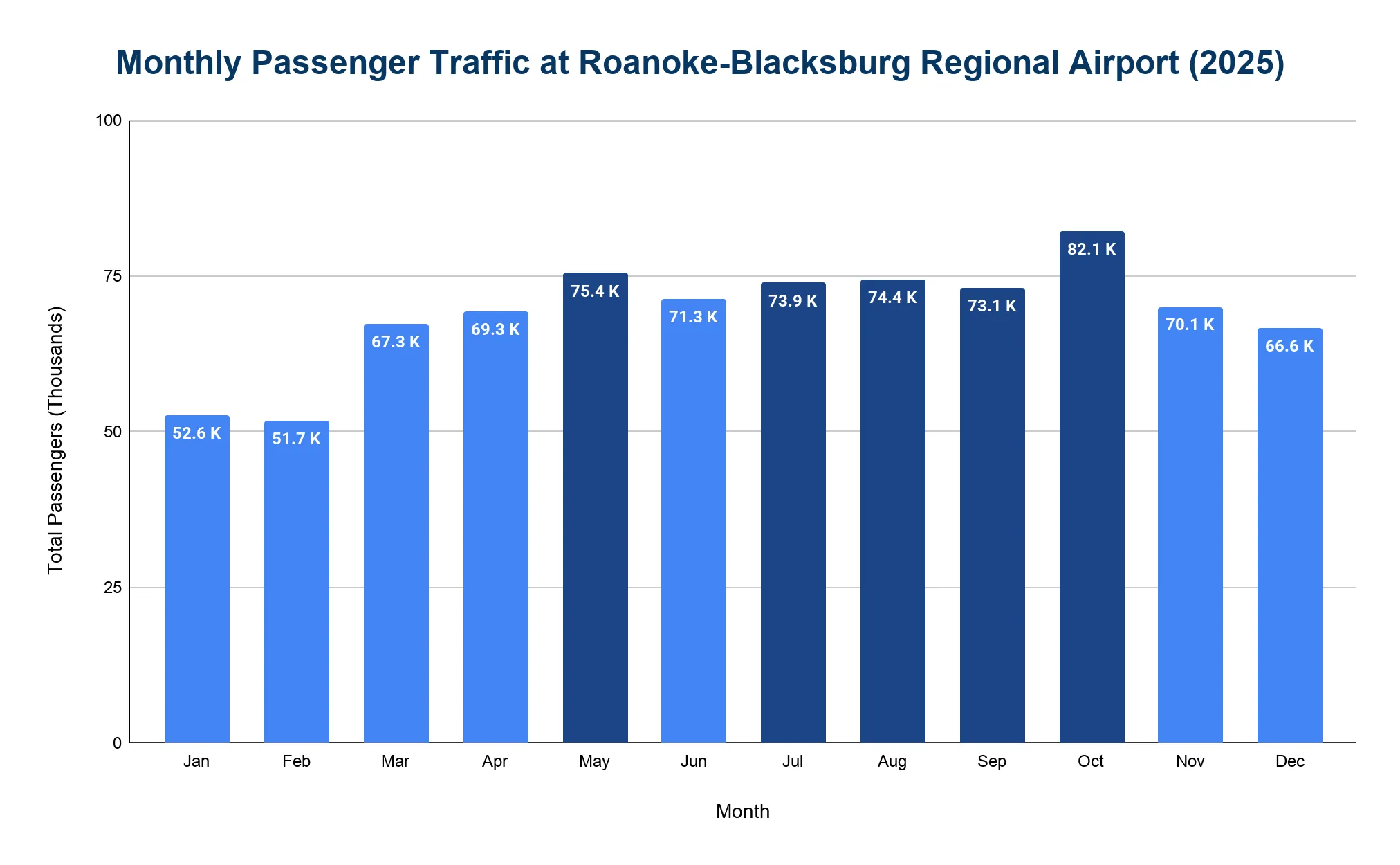 Chart of monthly passenger traffic at Roanoke-Blacksburg Regional Airport in 2025.