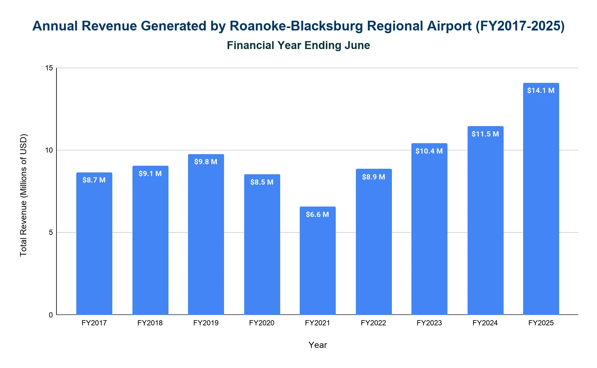 Chart of annual operating revenue at Roanoke-Blacksburg Regional Airport by fiscal year.