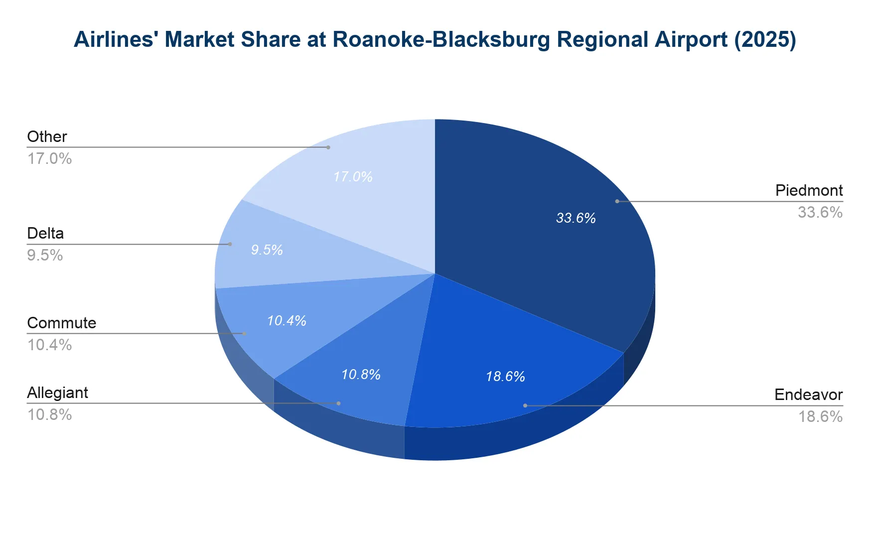 Chart of the share of Roanoke-Blacksburg Regional Airport passengers carried by each airline in 2025.