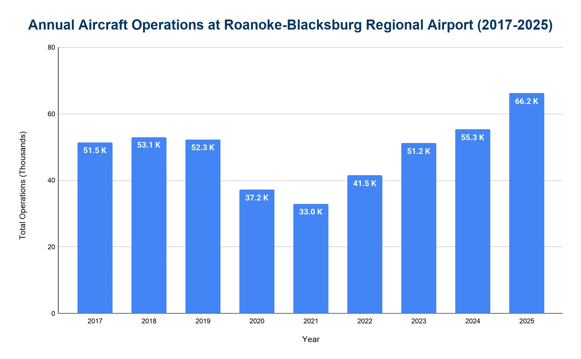 Chart of total annual aircraft operations at Roanoke-Blacksburg Regional Airport by year.