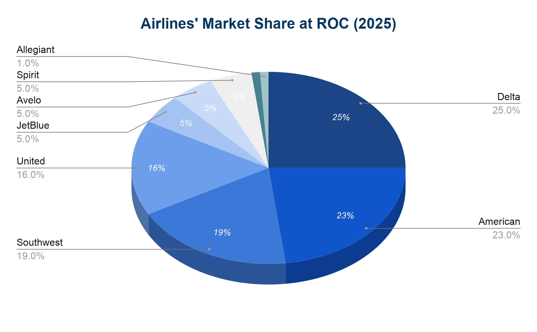 Chart of airline shares of passenger volume at Rochester (ROC).