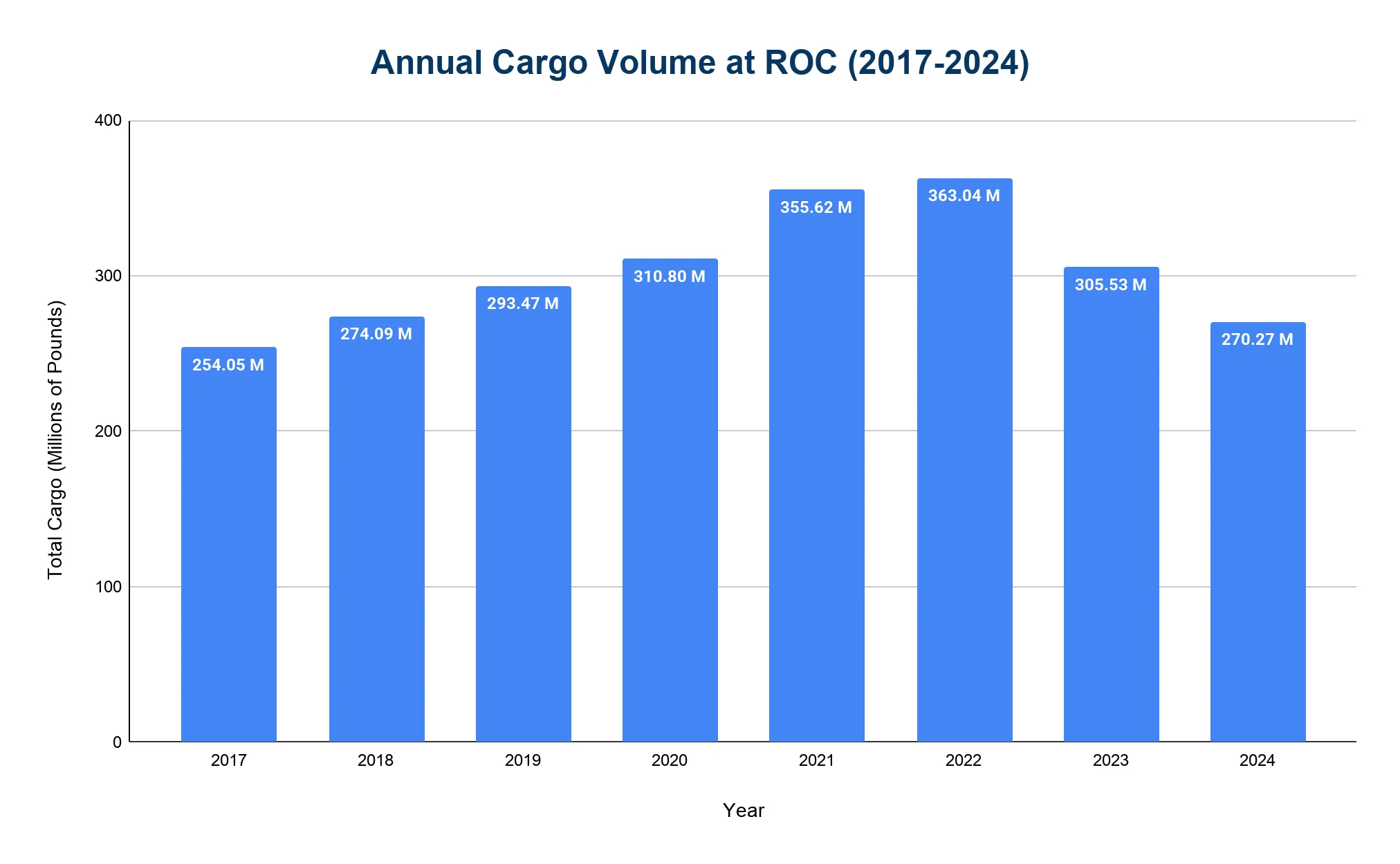 Chart of annual air cargo volumes at Rochester (ROC), 2019-2024.