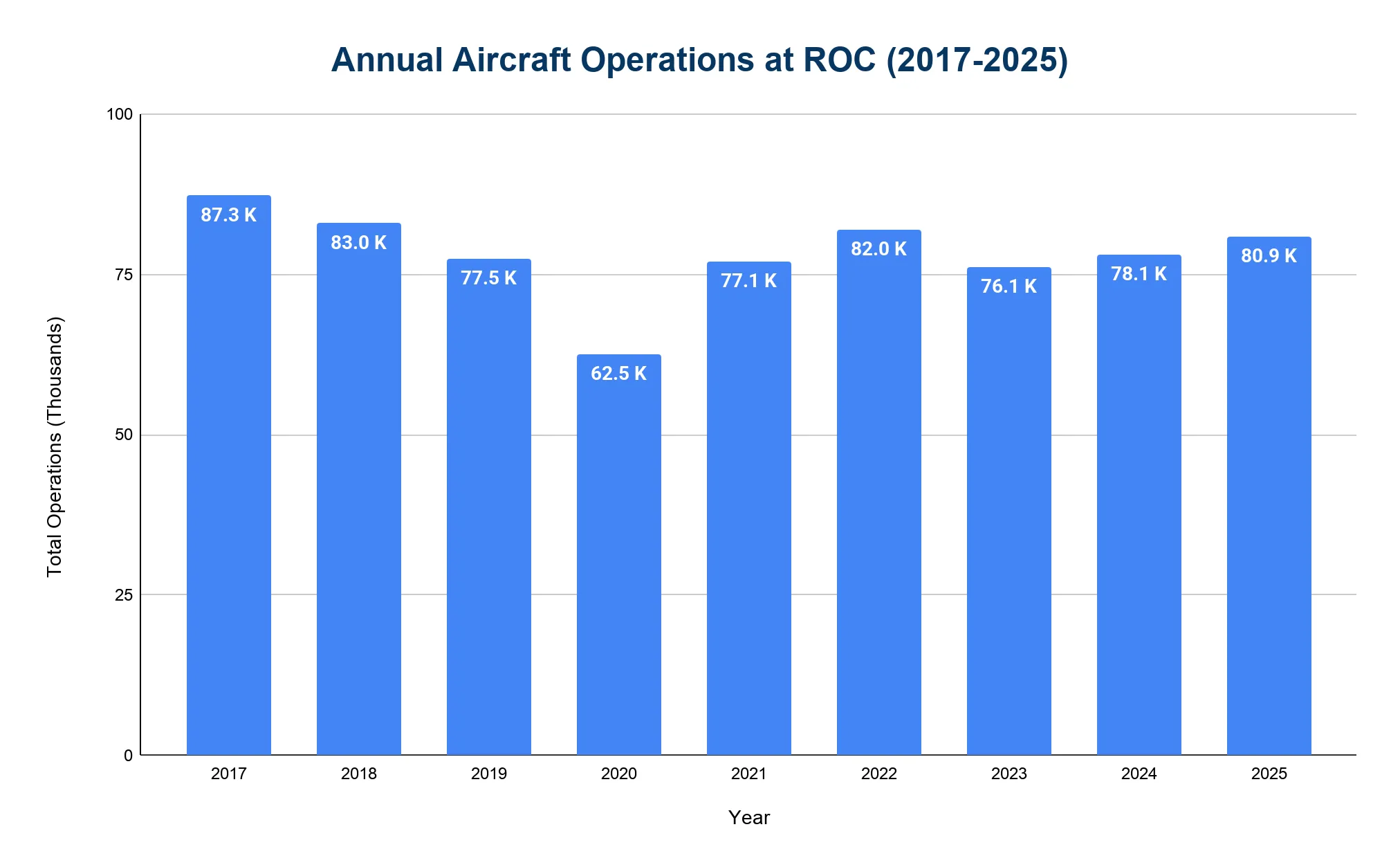 Chart of total annual aircraft operations at Rochester (ROC), 2019-2025.
