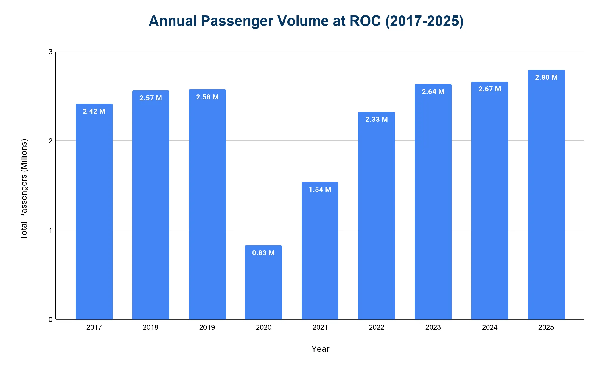 Chart of annual passenger totals at Rochester (ROC), 2019-2025.