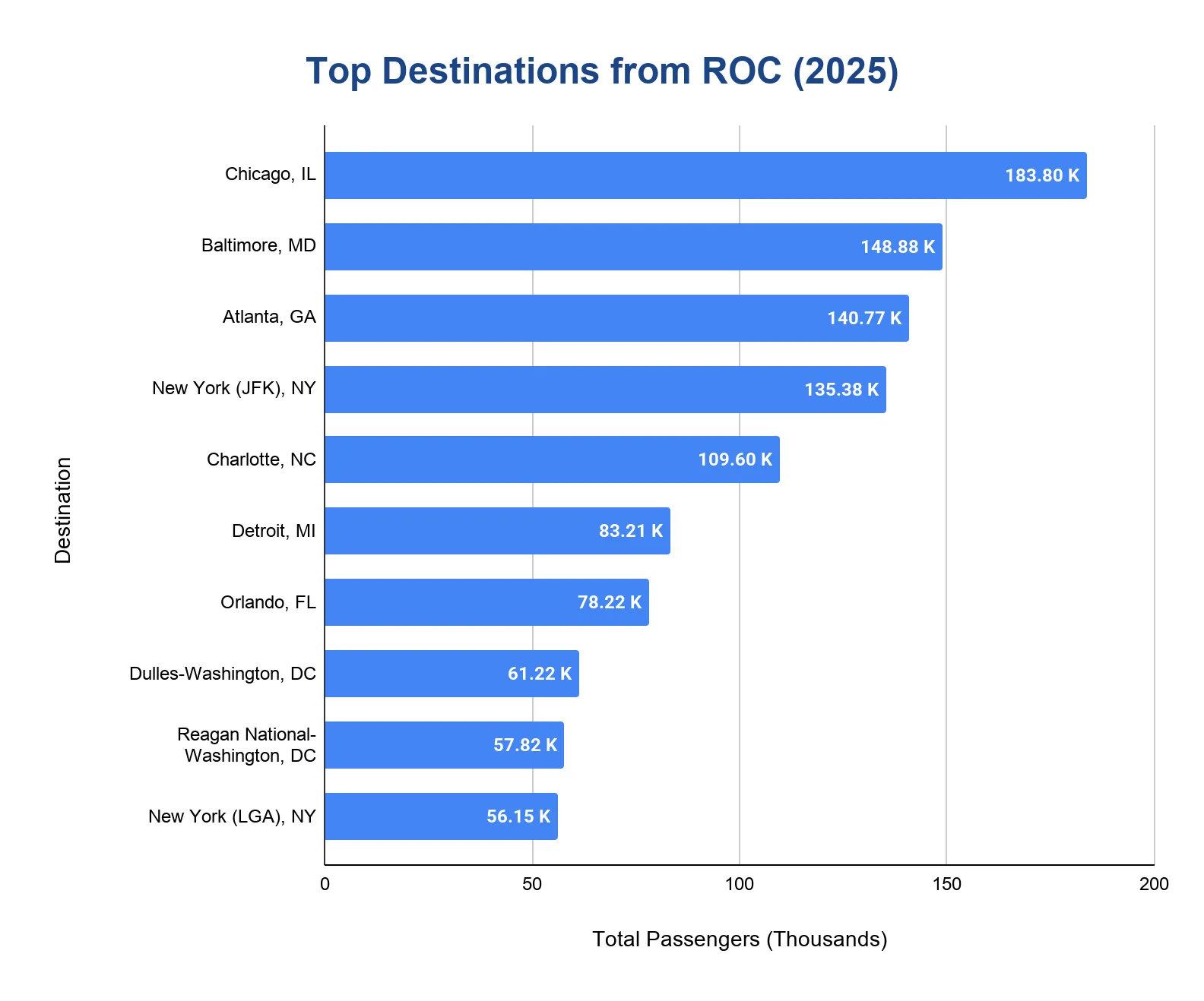 Chart of the busiest destinations from Rochester (ROC) by passenger volume, 2025.