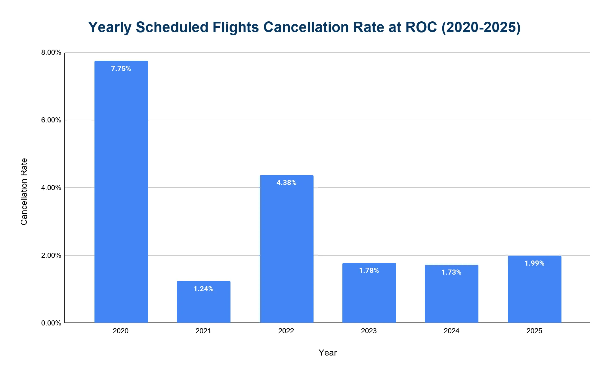 Chart of the annual flight cancellation rate at Rochester (ROC), 2020-2025.