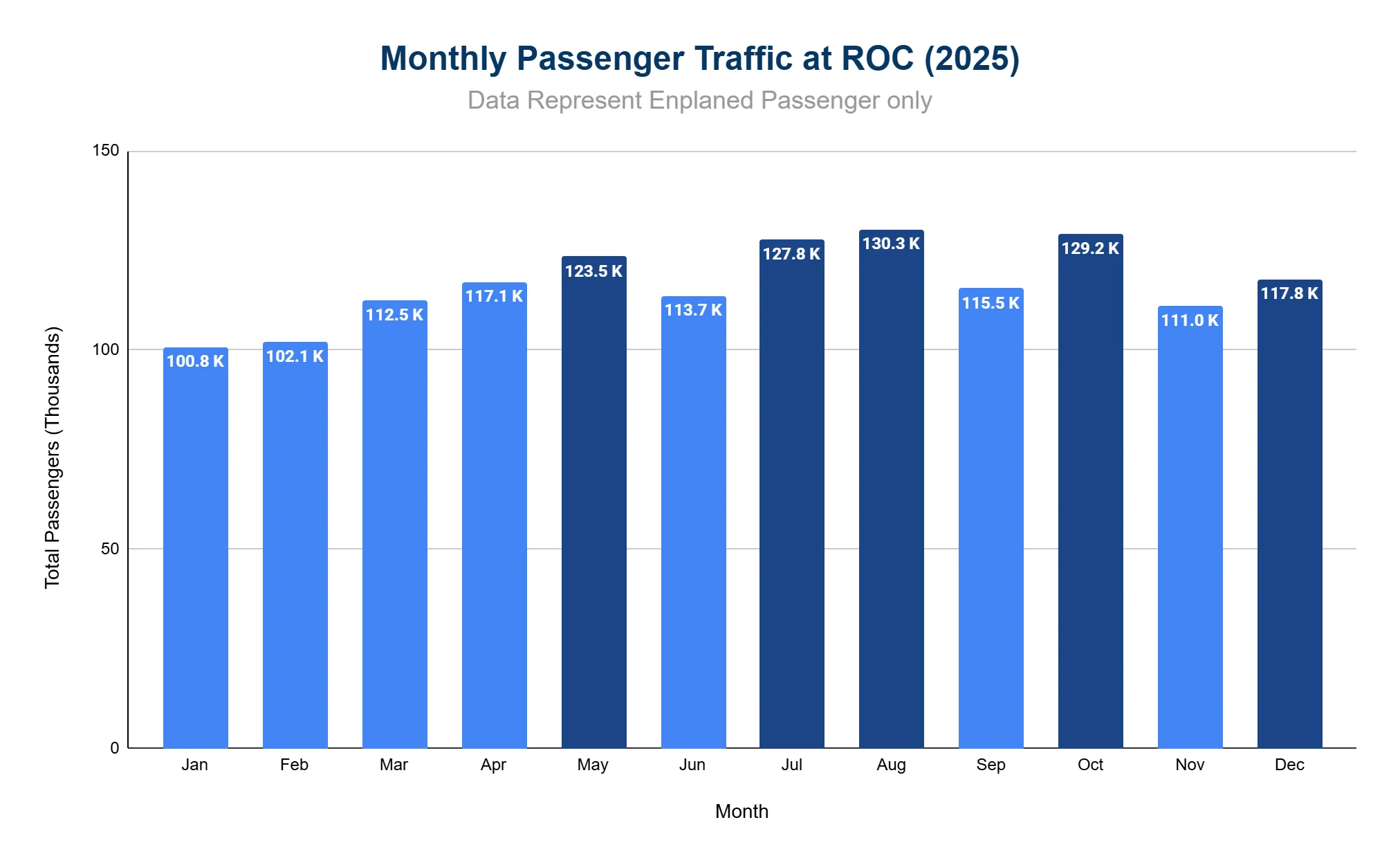 Chart of monthly passenger enplanements at Rochester (ROC), 2025.