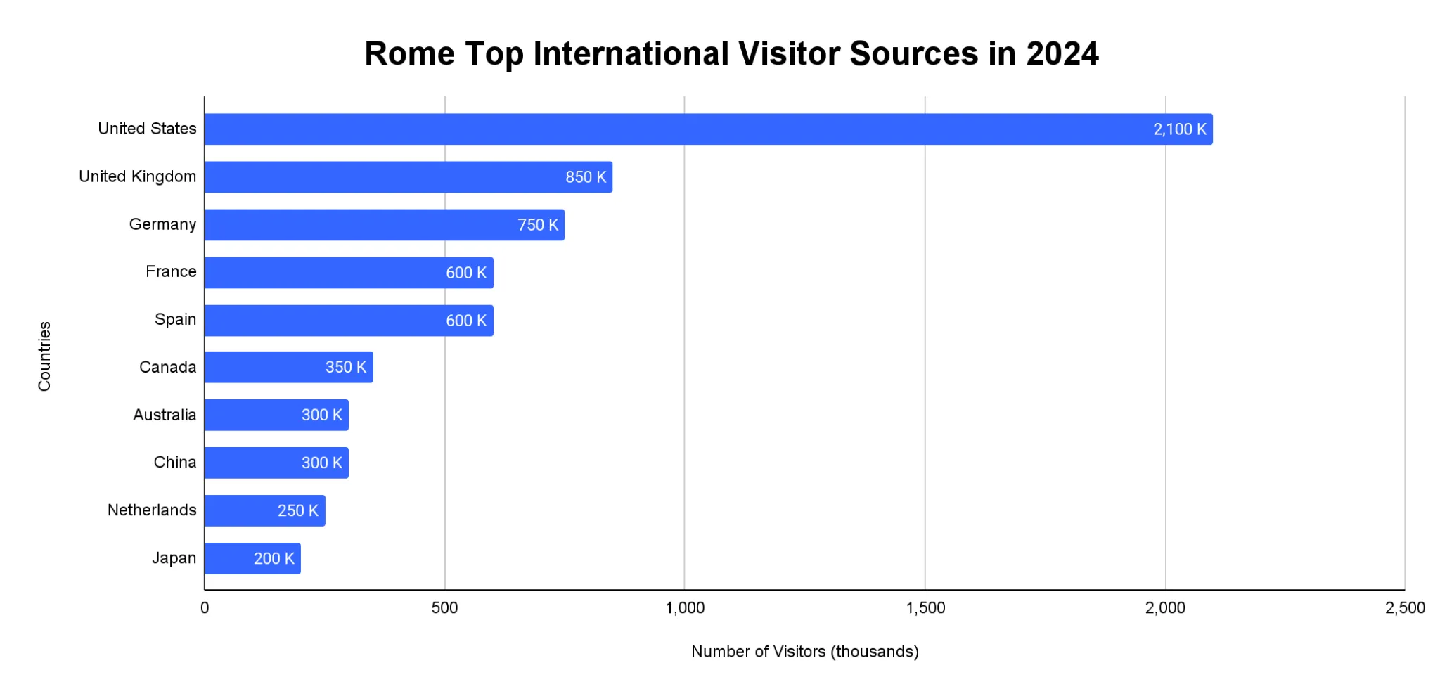 Horizontal bar chart of the top ten international visitor source countries for Rome in 2024, led by the United States with 2.1 million visitors