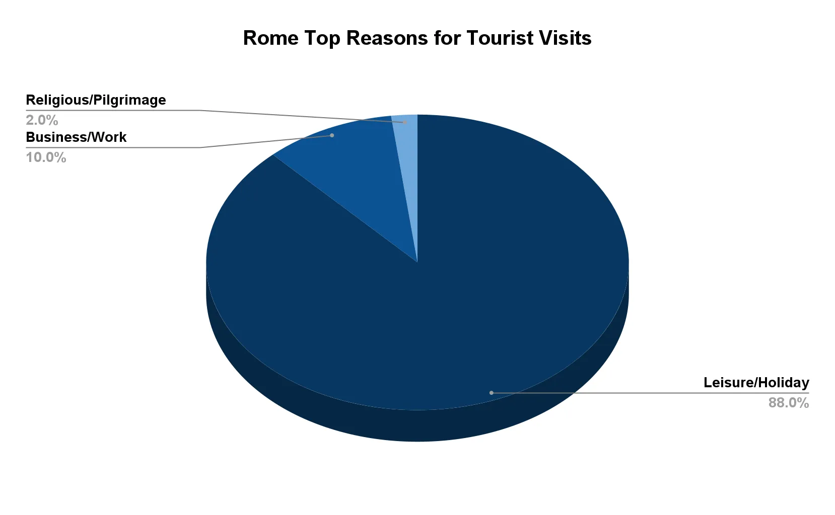 Pie chart of the top reasons for tourist visits to Rome: leisure or holiday 88 percent, business or work 10 percent, religious or pilgrimage 2 percent