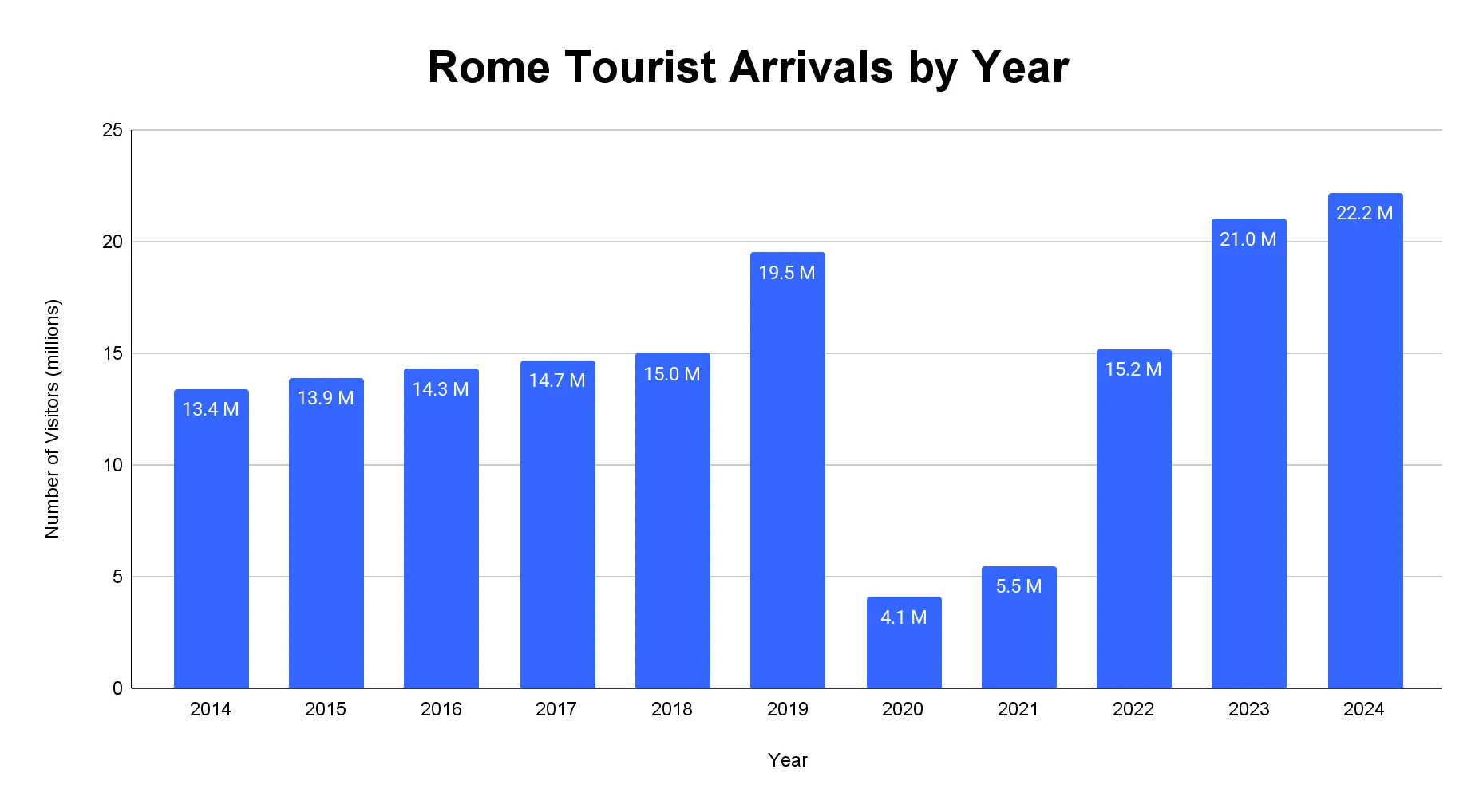 Bar chart of Rome tourist arrivals by year from 2014 to 2024, rising from 13.4 million in 2014 to 22.2 million in 2024 with a pandemic low of 4.1 million in 2020
