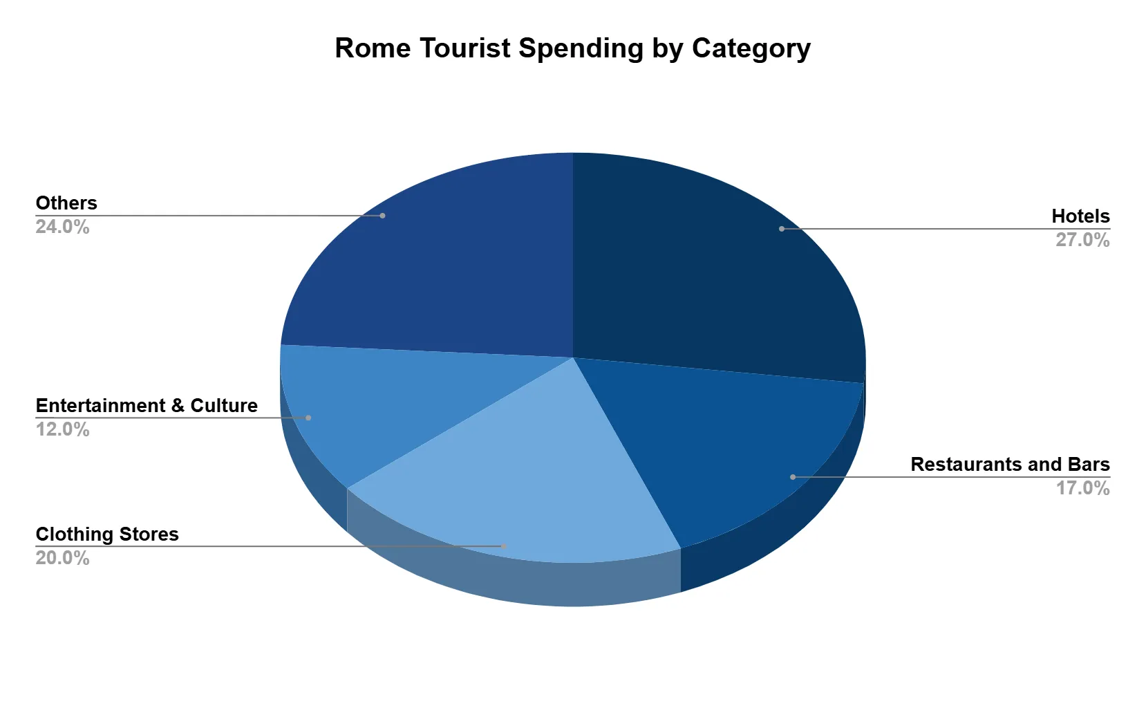 Pie chart of Rome tourist spending by category: hotels 27 percent, others 24 percent, clothing stores 20 percent, restaurants and bars 17 percent, entertainment and culture 12 percent