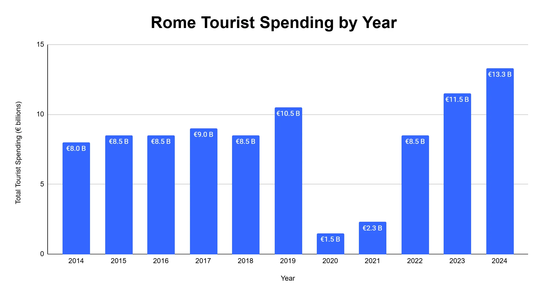 Bar chart of total tourist spending in Rome by year from 2014 to 2024, rising to EUR 13.3 billion in 2024 with a pandemic low of EUR 1.5 billion in 2020