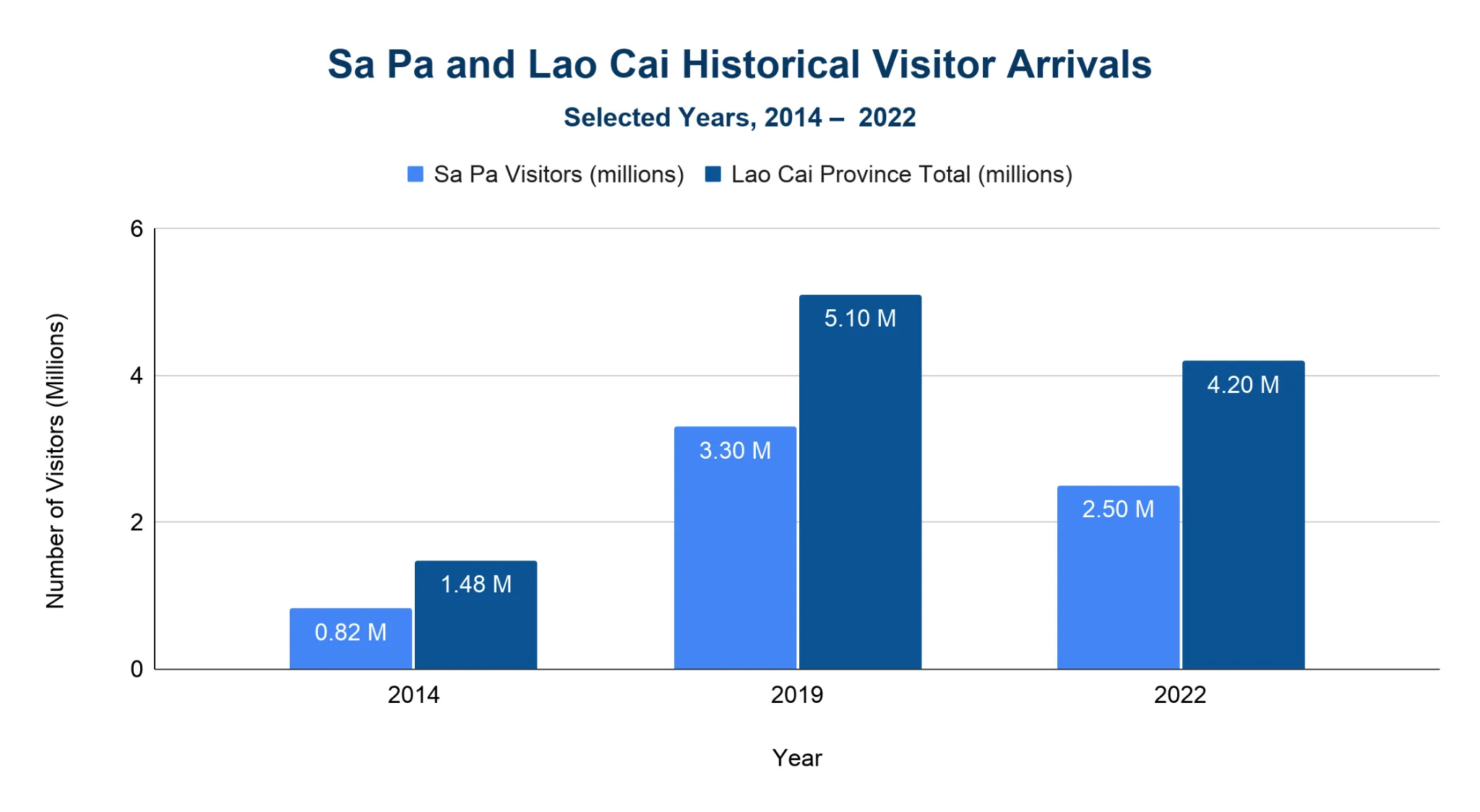 Grouped bar chart comparing Sa Pa visitor arrivals with Lao Cai Province total arrivals, in millions, for 2014, 2019 and 2022