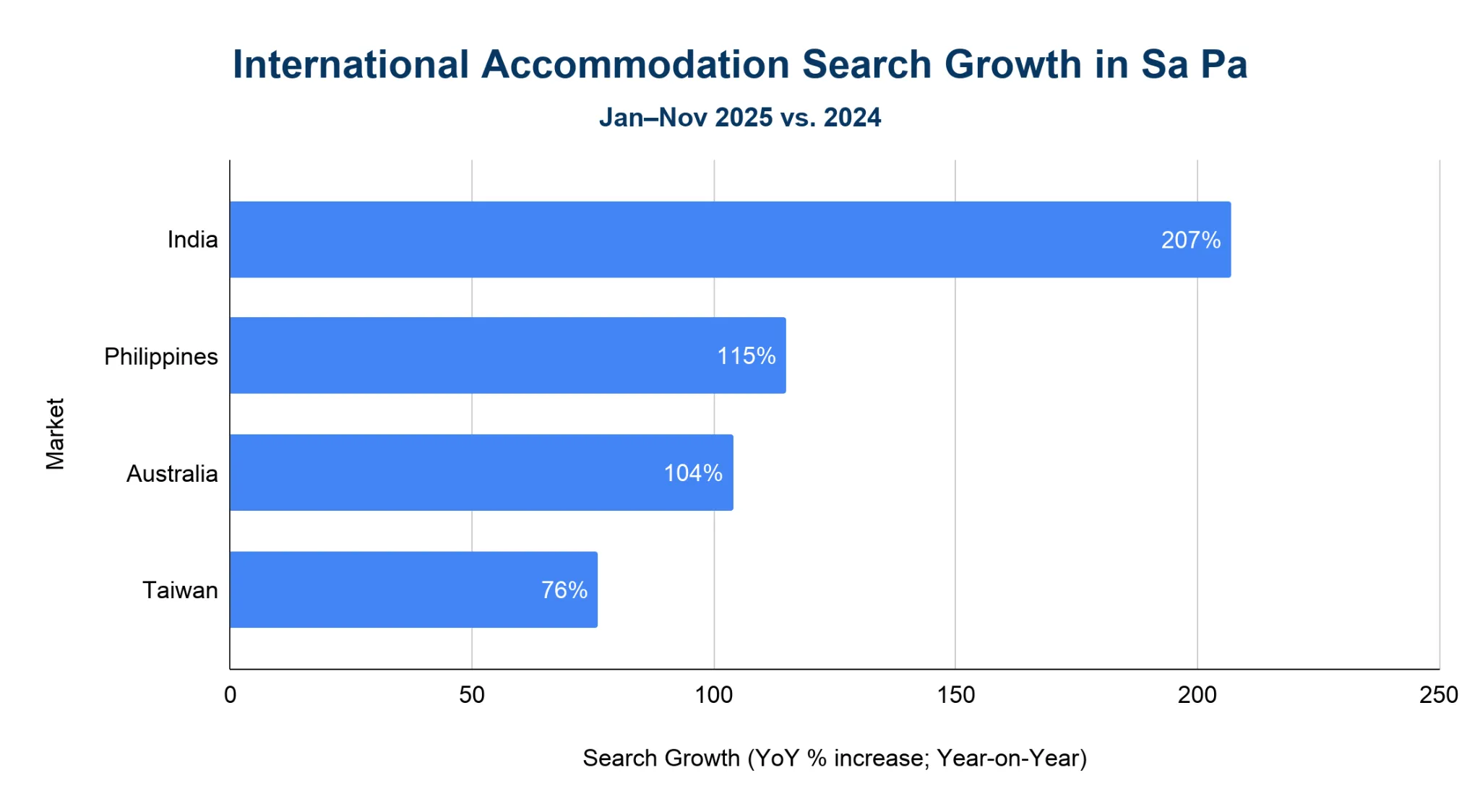 Horizontal bar chart of year-on-year international accommodation search growth for Sa Pa by market — India, the Philippines, Australia and Taiwan — for January to November 2025 versus 2024