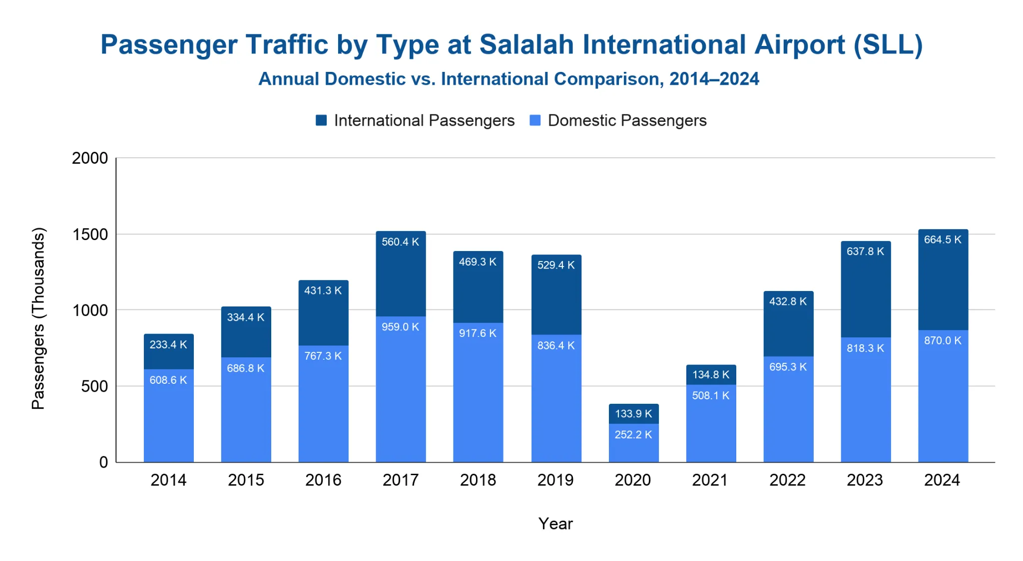 Stacked bar chart comparing domestic versus international passenger traffic at Salalah International Airport each year from 2014 to 2024.