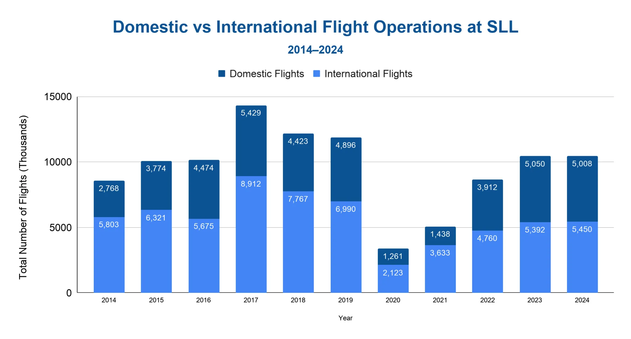 Stacked bar chart comparing domestic and international flight operations at Salalah International Airport (SLL) each year from 2014 to 2024, with 5,450 domestic and 5,008 international flights in 2024.