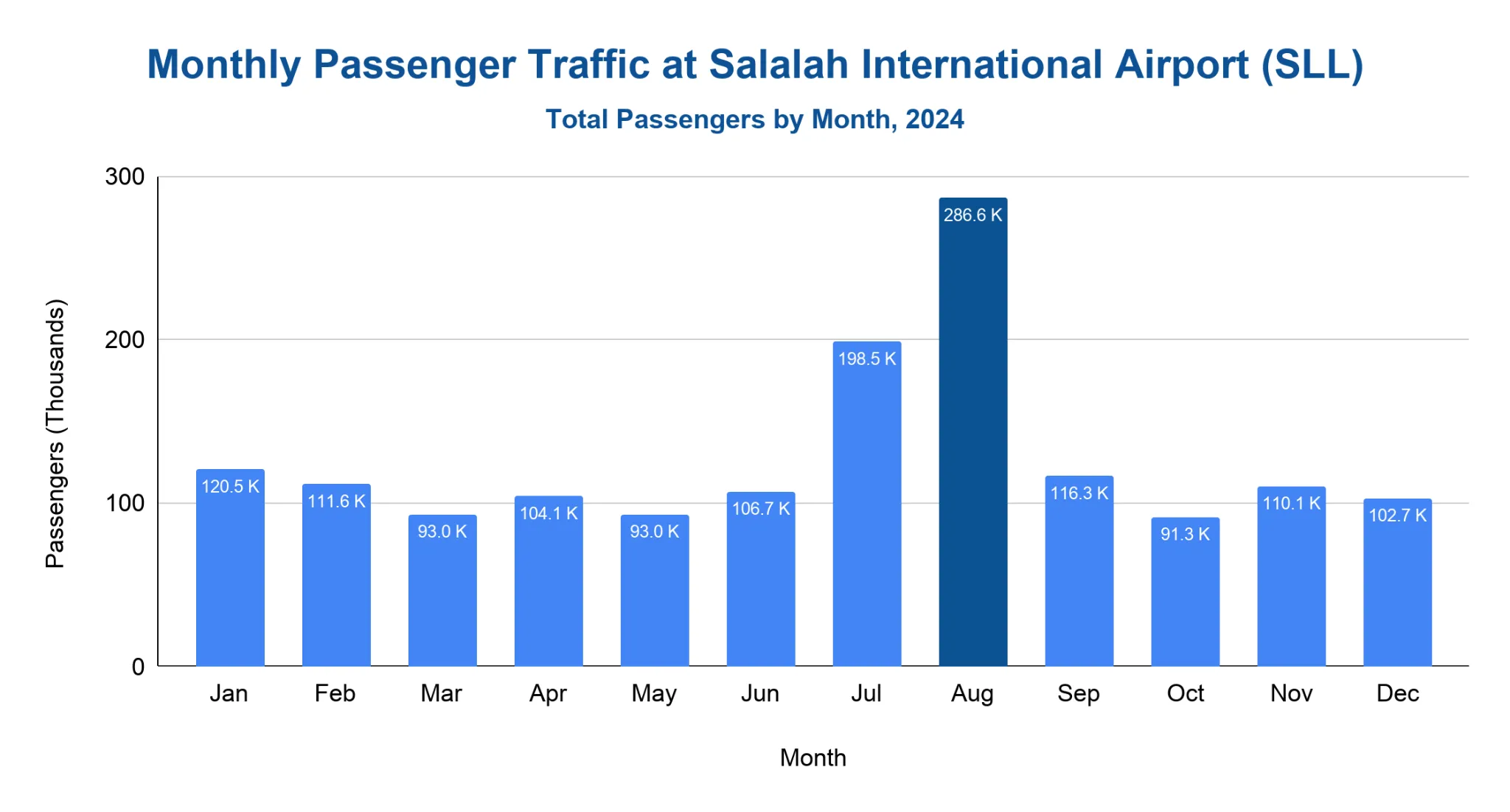Vertical bar chart of monthly passenger traffic at Salalah International Airport for 2024, highlighting peak months.
