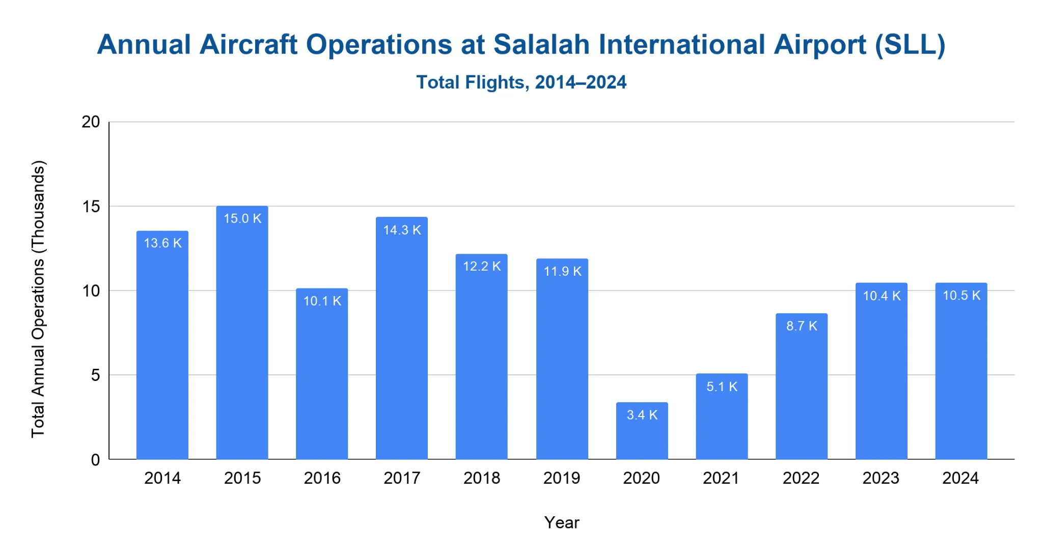 Vertical bar chart of annual aircraft operations (total flights) at Salalah International Airport from 2014 to 2024.