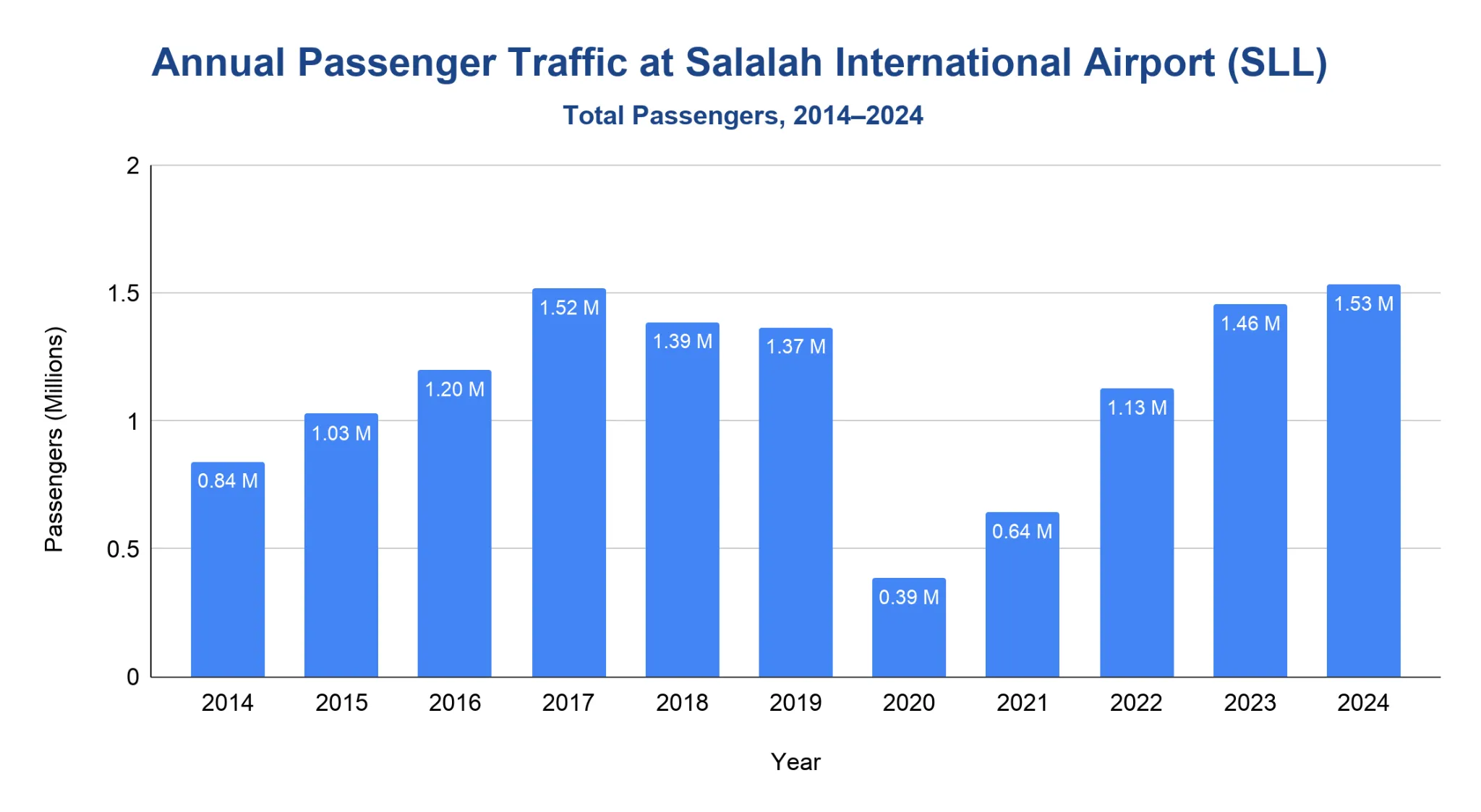 Vertical bar chart of annual total passenger traffic at Salalah International Airport from 2014 to 2024.