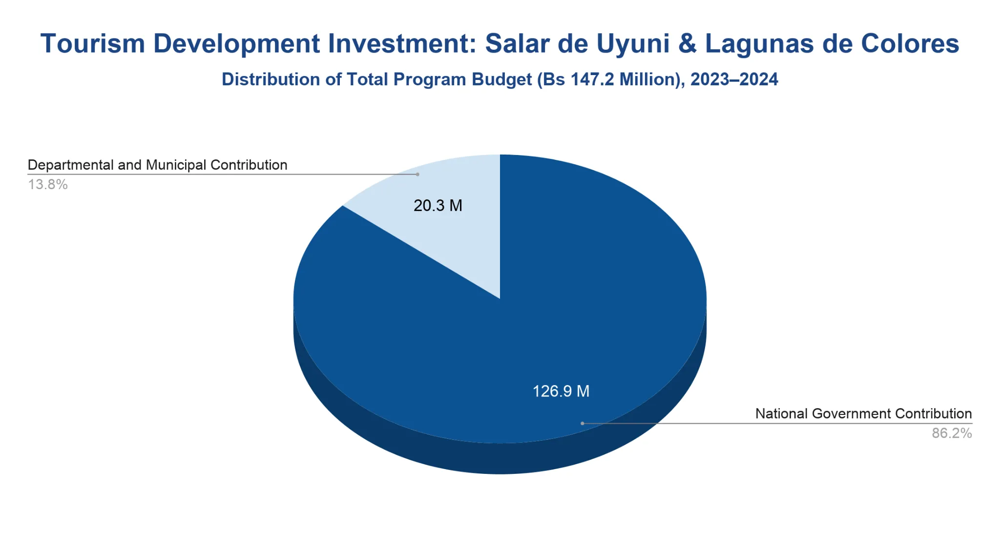 Pie chart splitting the Bs 147.2 million Salar de Uyuni and Lagunas de Colores tourism-development program budget into National Government Contribution (Bs 126.9 million, 86.2%) and Departmental and Municipal Contribution (Bs 20.3 million, 13.8%).