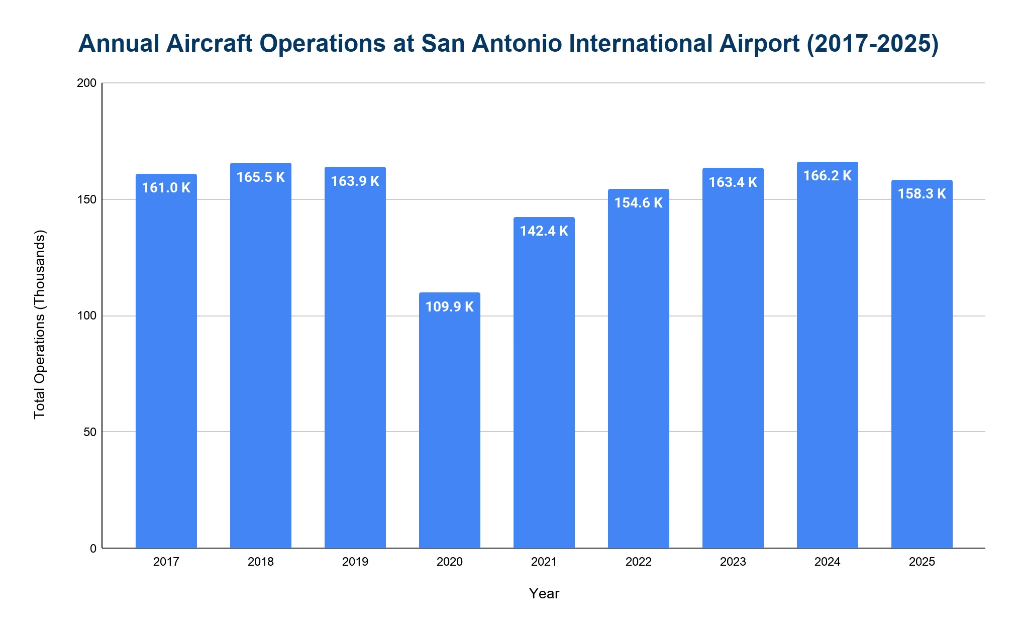 Bar chart of annual aircraft operations at San Antonio International Airport from 2017 to 2025.