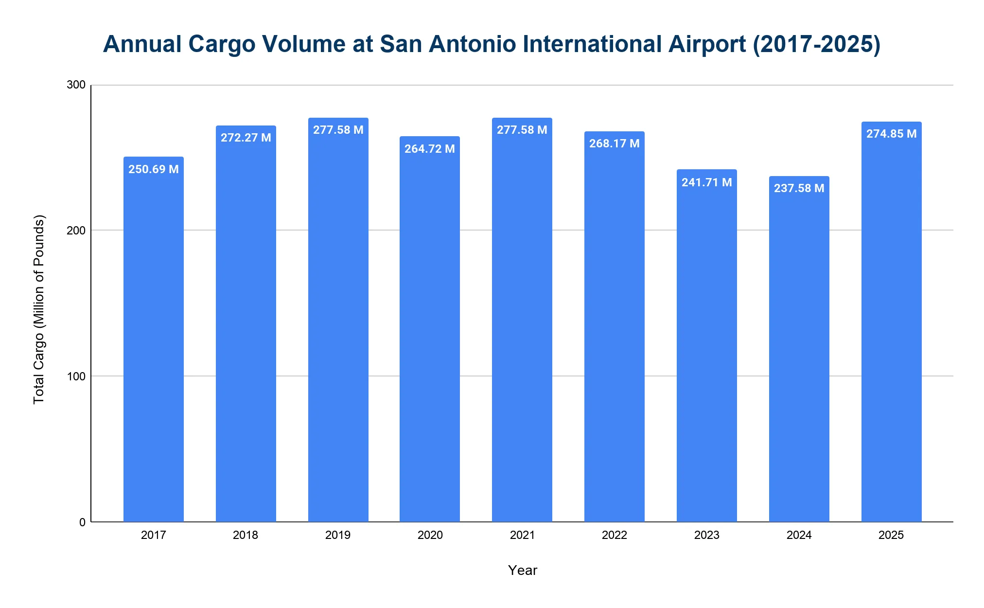 Bar chart of annual cargo volume at San Antonio International Airport from 2017 to 2025.