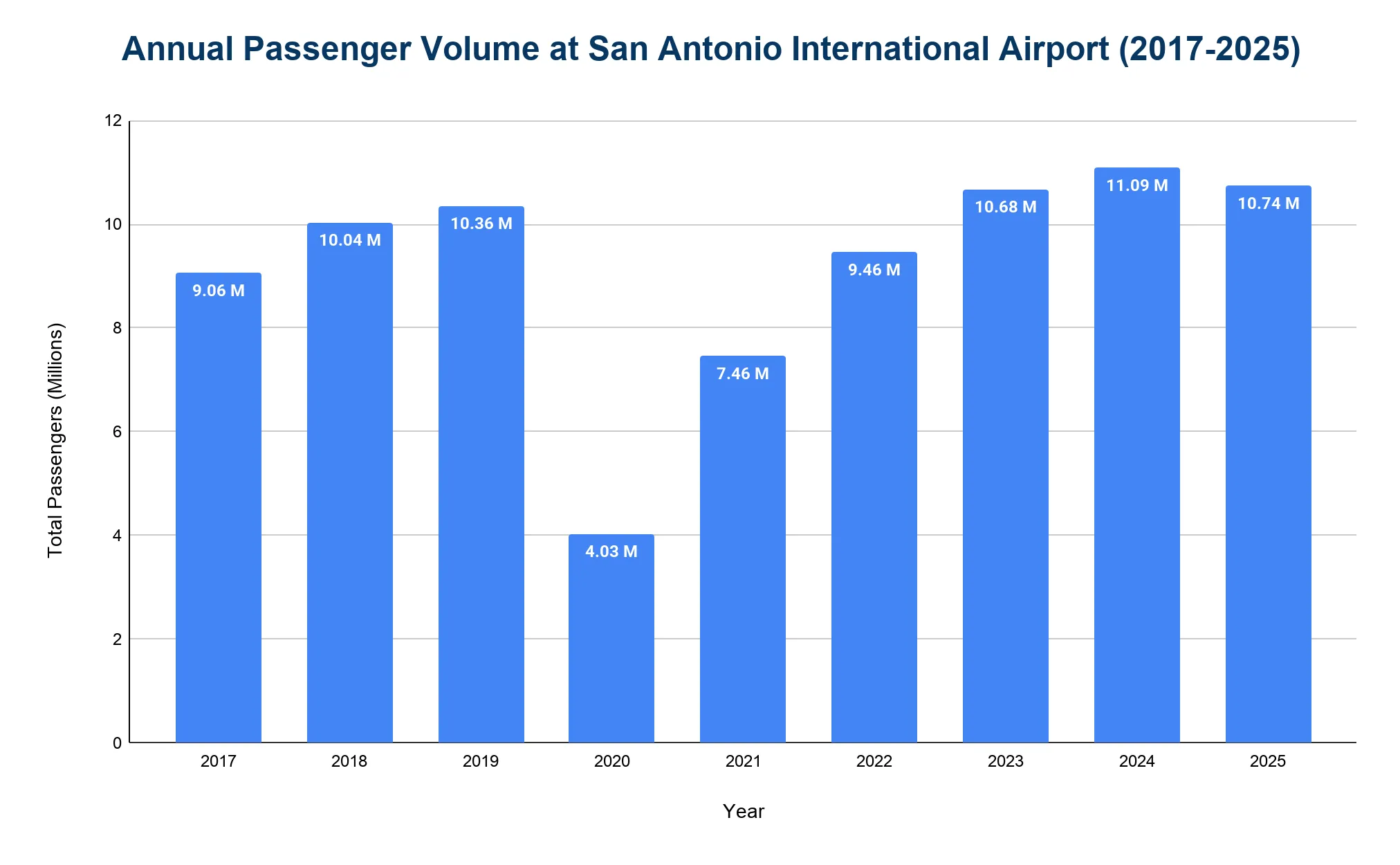 Bar chart of annual passenger volume at San Antonio International Airport from 2017 to 2025.