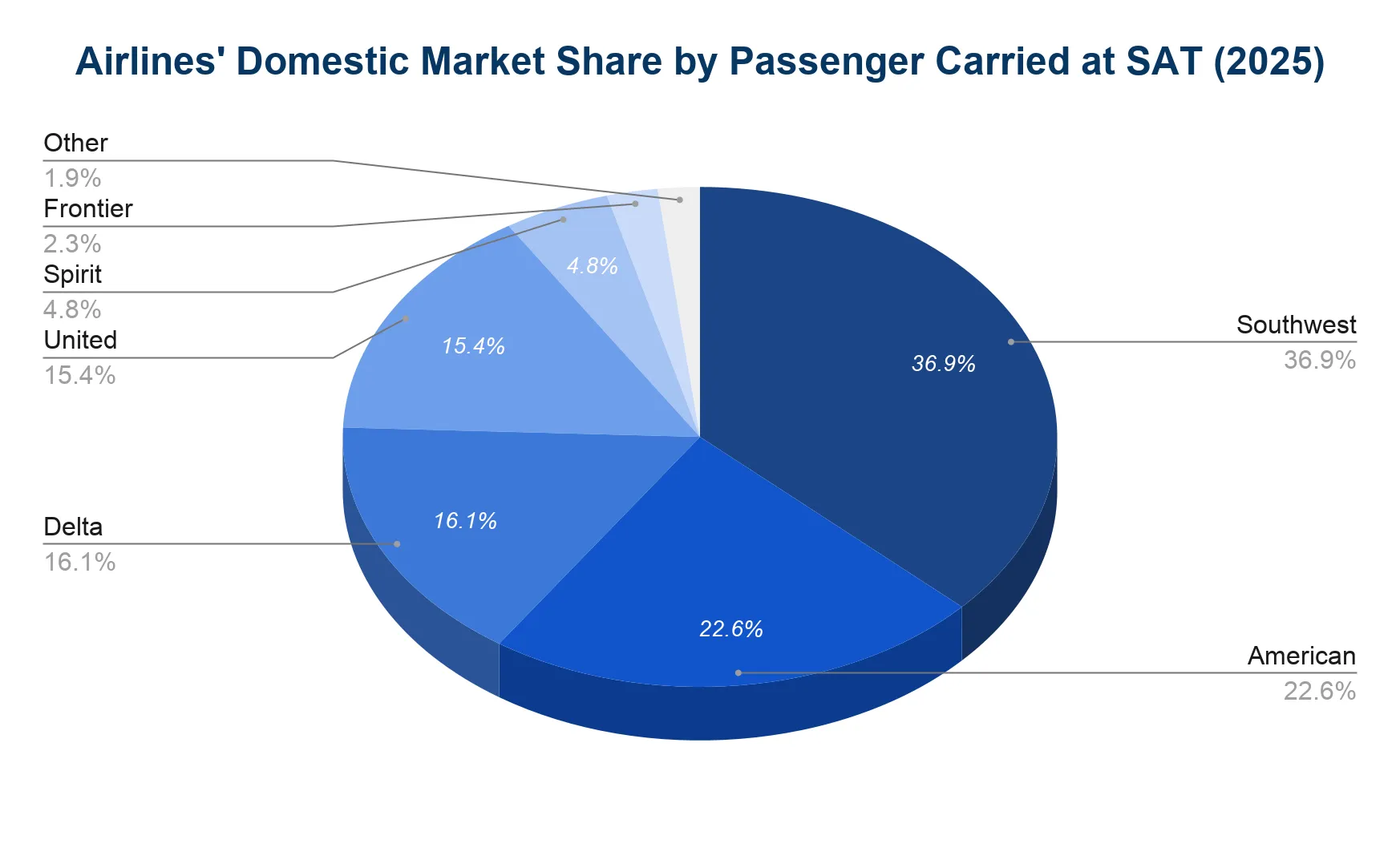 Pie chart of airlines' domestic market share by passengers carried at San Antonio International Airport in 2025.