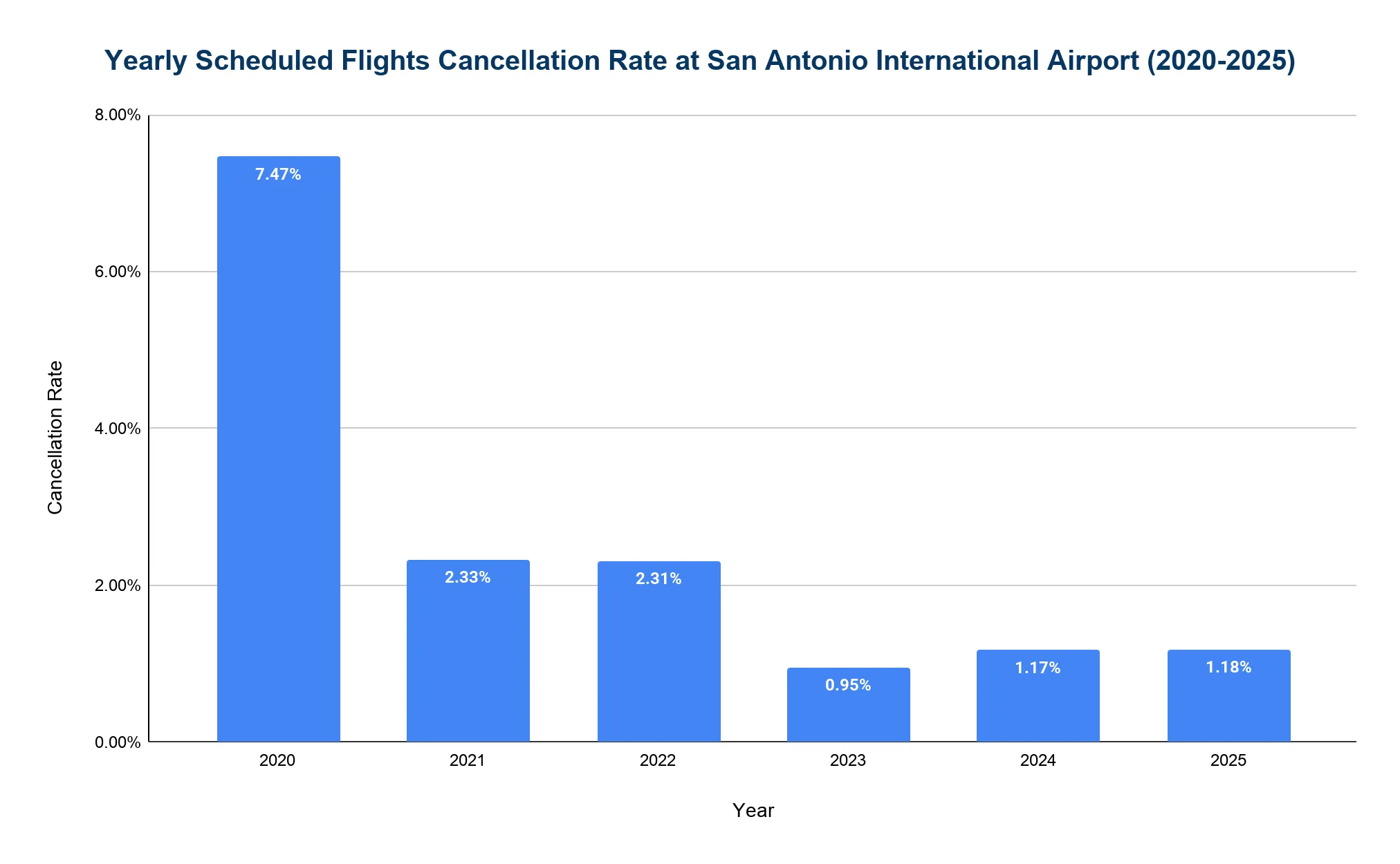 Bar chart of the yearly scheduled flight cancellation rate at San Antonio International Airport from 2020 to 2025.