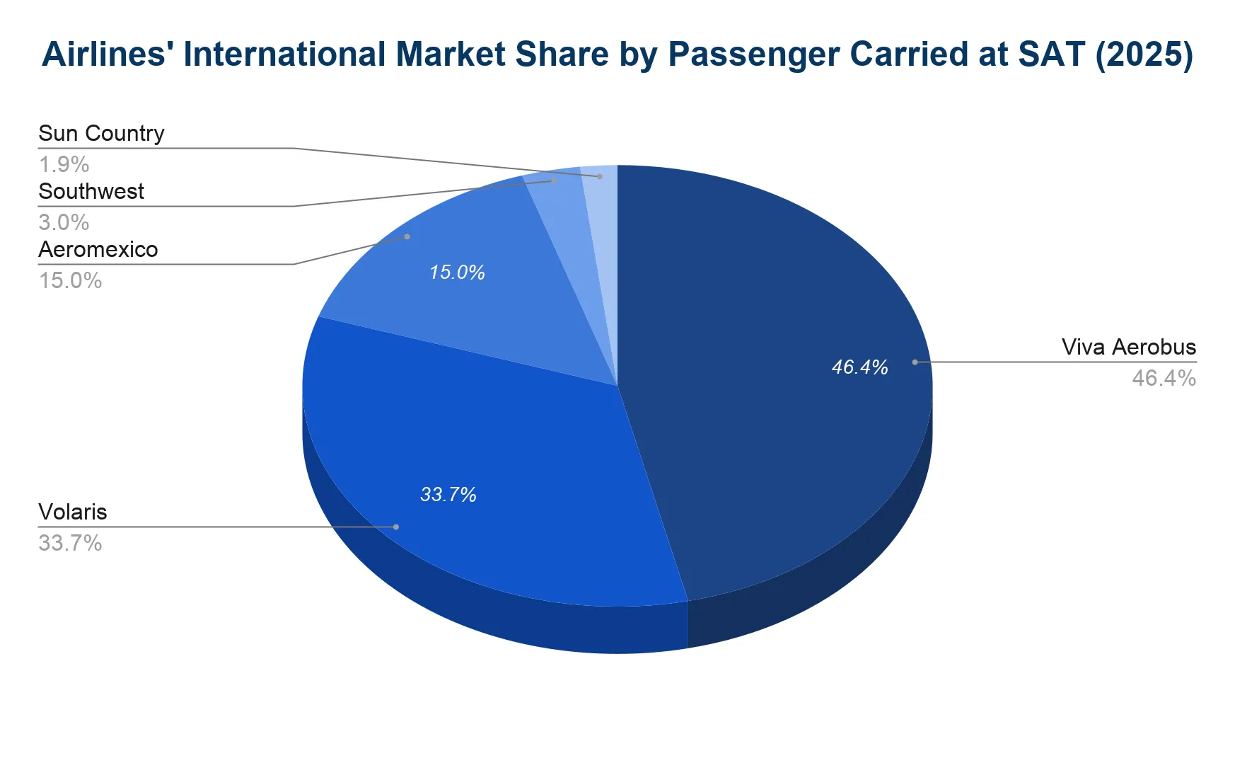 Pie chart of airlines' international market share by passengers carried at San Antonio International Airport in 2025.