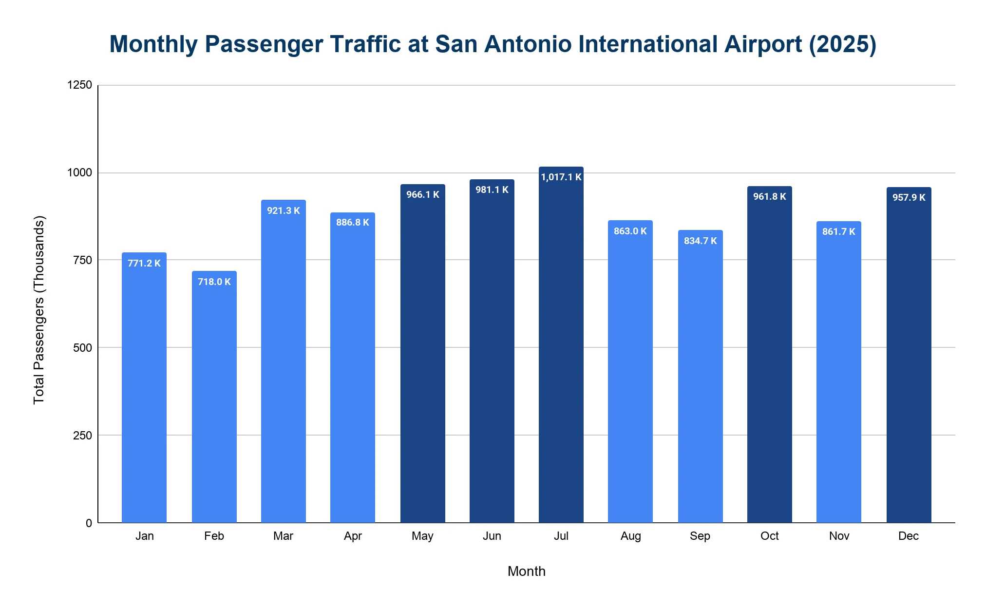 Bar chart of monthly passenger traffic at San Antonio International Airport across 2025.