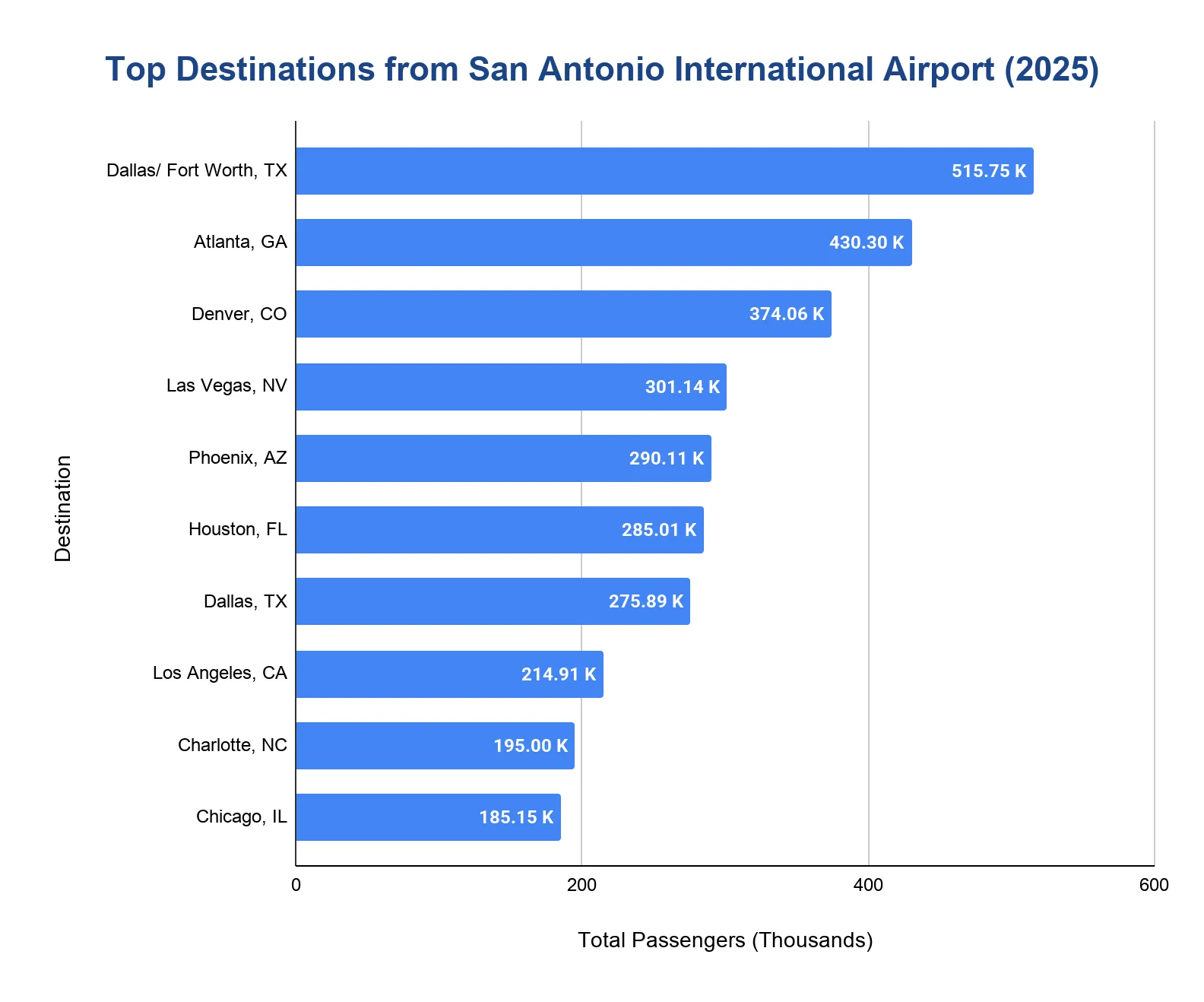Horizontal bar chart of the top destinations by passenger volume from San Antonio International Airport in 2025.