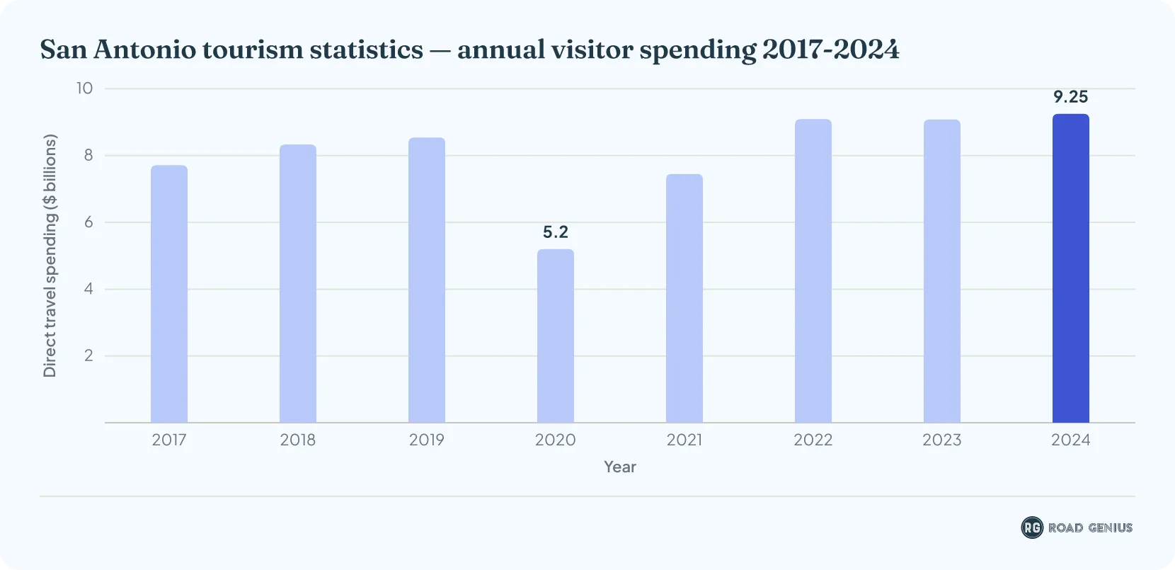 Bar chart of direct travel spending in San Antonio in billions of dollars from 2017 to 2024, falling to 5.20 billion in 2020 and rising to 9.25 billion in 2024