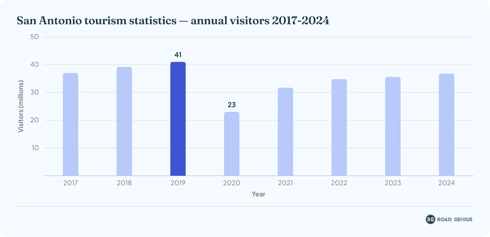 Bar chart of annual visitors to the San Antonio metro area in millions from 2017 to 2024, peaking at 41.0 million in 2019, dropping to 23.0 million in 2020 and recovering to 36.8 million in 2024