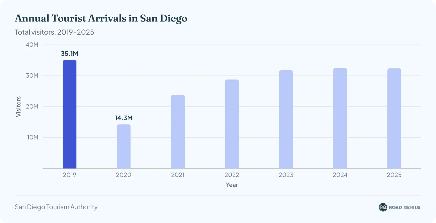 Column chart of total visitors to San Diego by year from 2019 through 2025