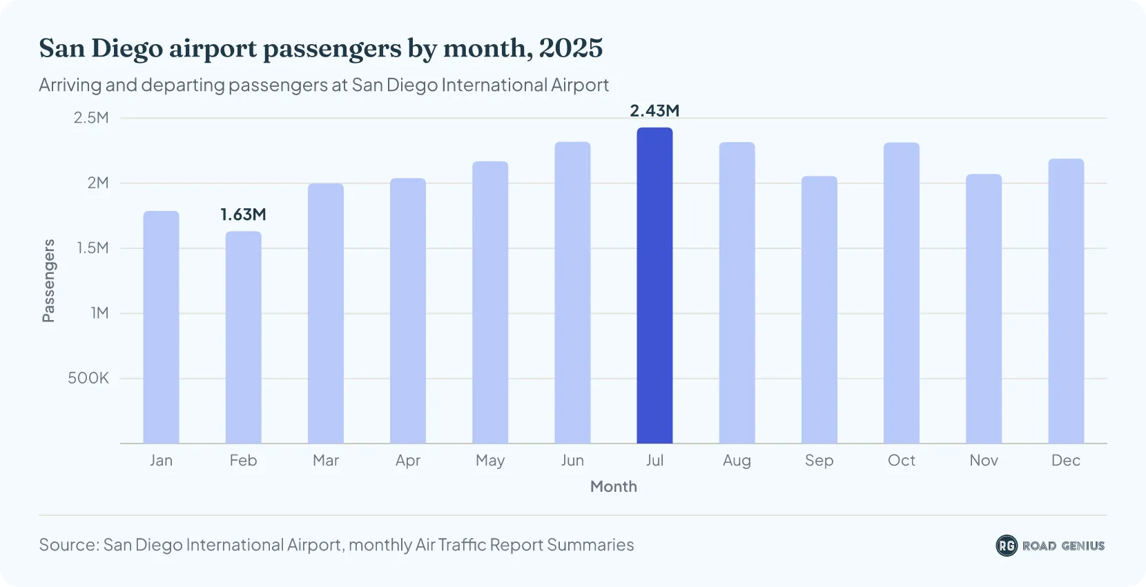 Column chart of monthly passengers at San Diego International Airport in 2025, from 1.63 million in February to a peak of 2.43 million in July; 25.32 million for the year.