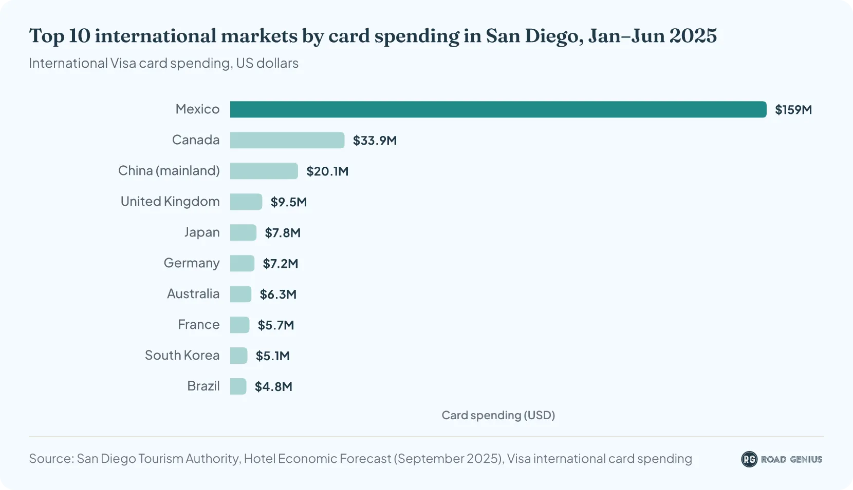 Bar chart of the top 10 international markets by Visa card spending in San Diego, January to June 2025: Mexico $159 million, Canada $33.9 million, mainland China $20.1 million, United Kingdom $9.5 million, Japan $7.8 million, Germany $7.2 million, Australia $6.3 million, France $5.7 million, South Korea $5.1 million and Brazil $4.8 million.