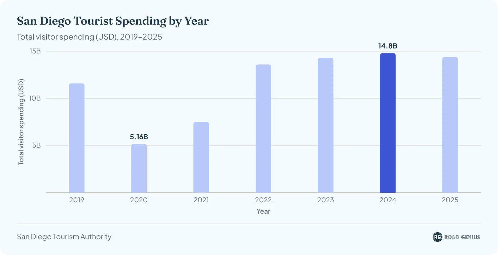 Column chart of total visitor spending in San Diego by year from 2019 through 2025, in US dollars