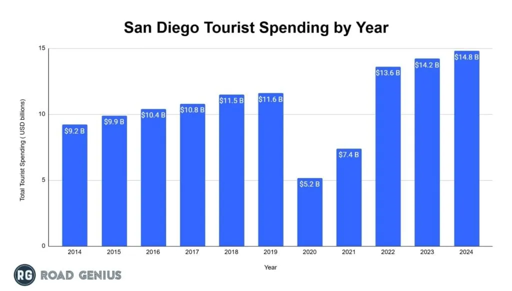Bar chart of San Diego annual tourism spending by year from 2019 through 2024
