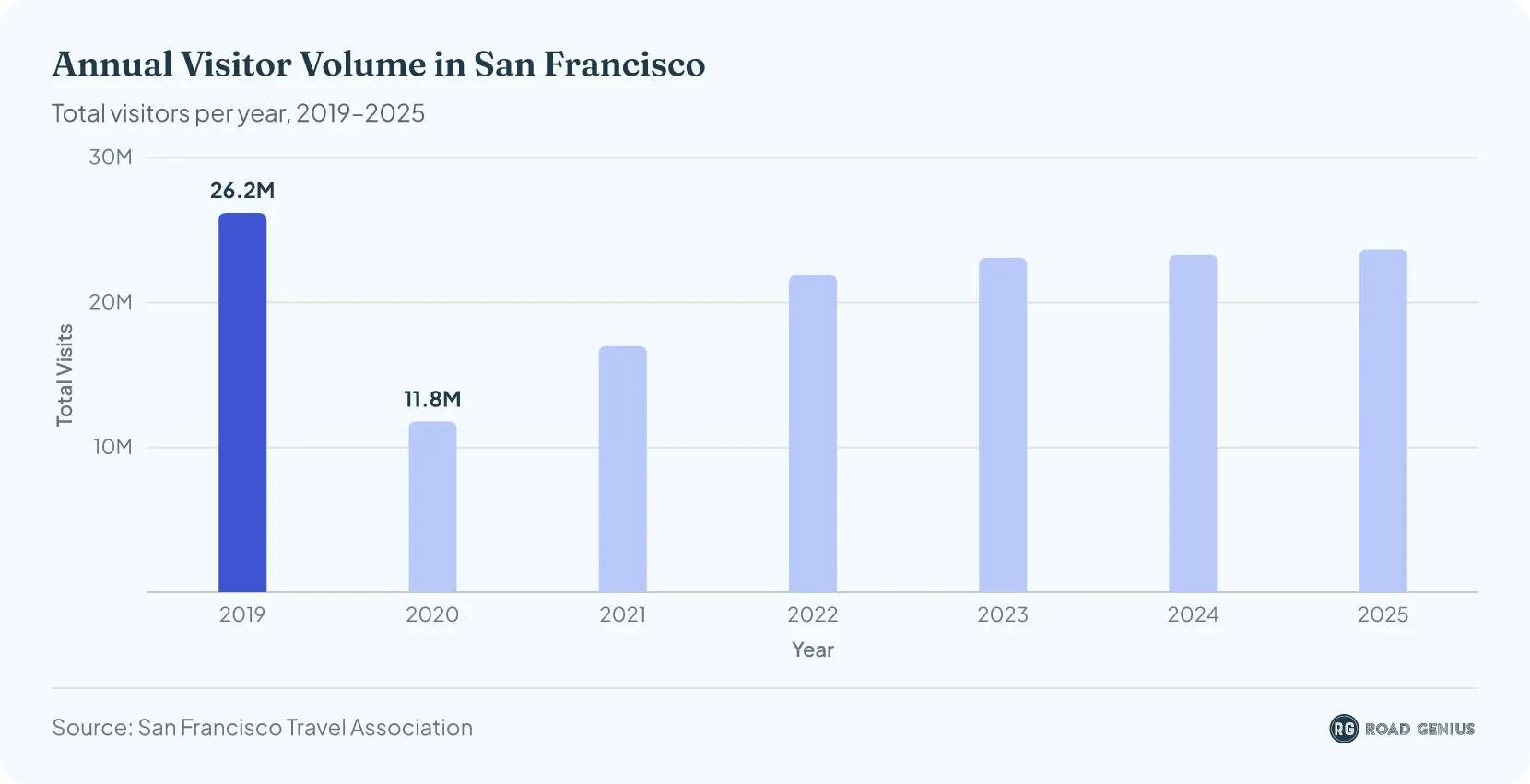 Column chart of San Francisco annual visitor numbers from 2019 to 2025, from 26.2 million in 2019 to 23.7 million in 2025