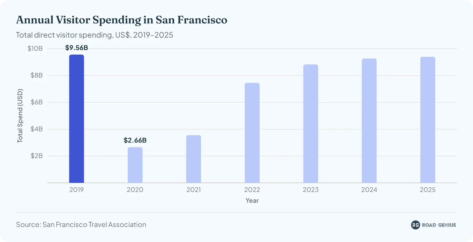 Column chart of annual visitor spending in San Francisco from 2019 to 2025, from $9.56 billion in 2019 to $9.4 billion in 2025