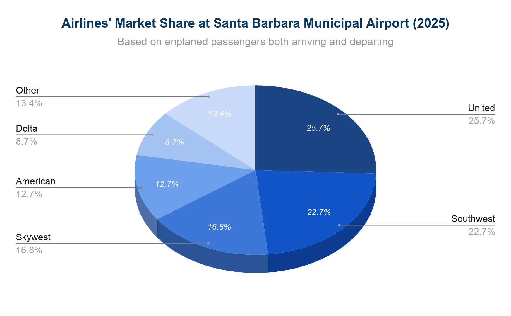 Chart of airline market share at Santa Barbara Municipal Airport
