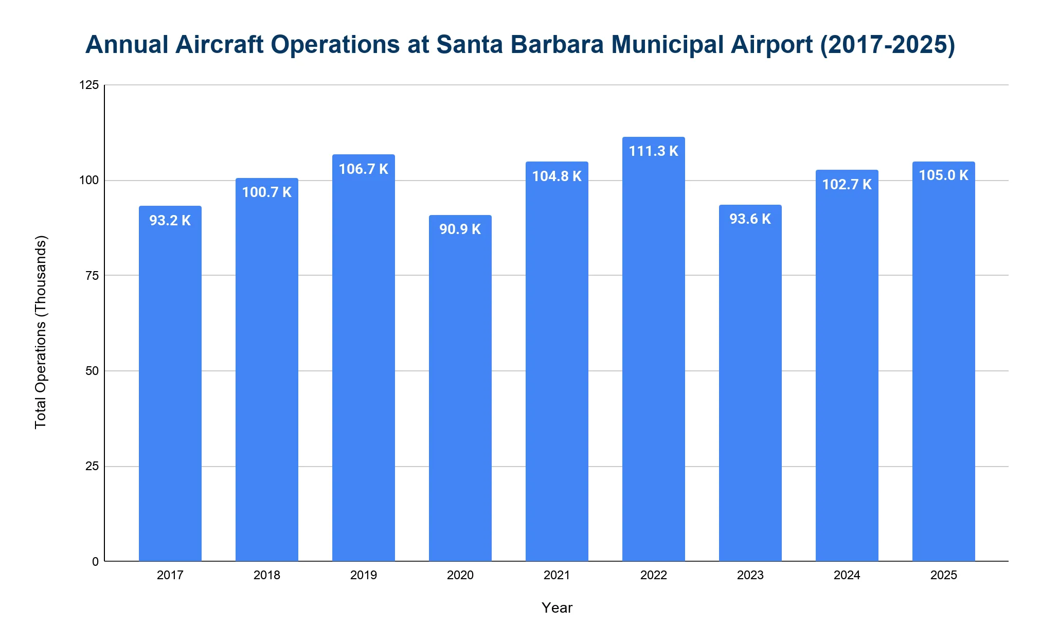 Chart of total annual aircraft operations at Santa Barbara Municipal Airport